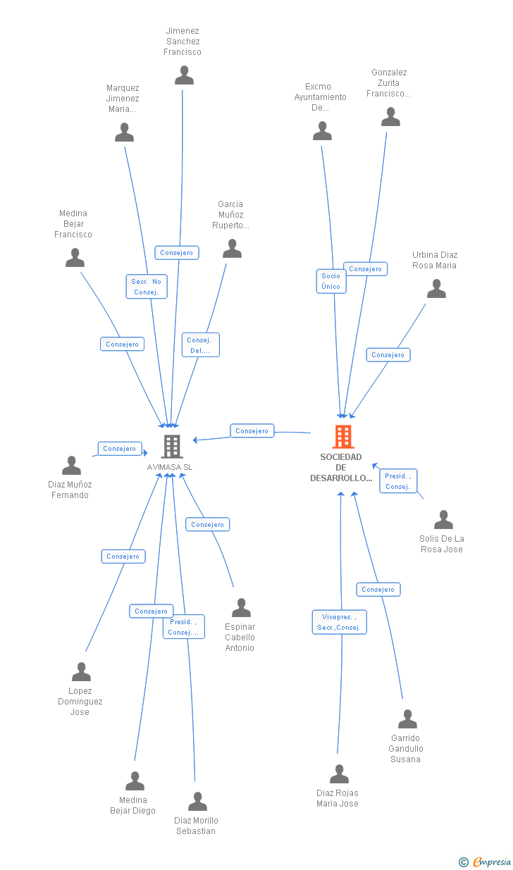 Vinculaciones societarias de SOCIEDAD DE DESARROLLO MANRIQUEÑA SL