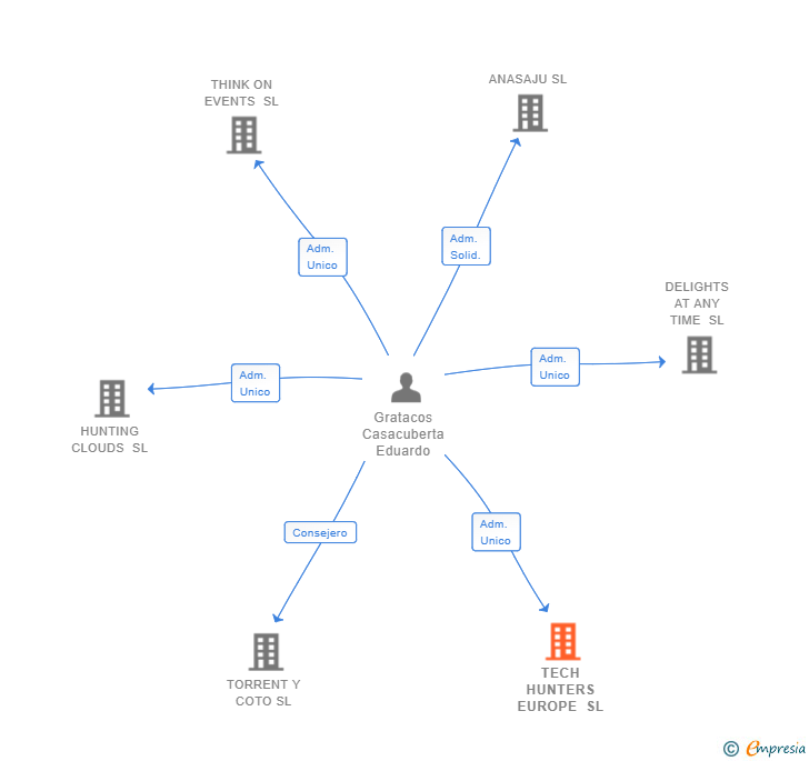 Vinculaciones societarias de TECH HUNTERS EUROPE SL