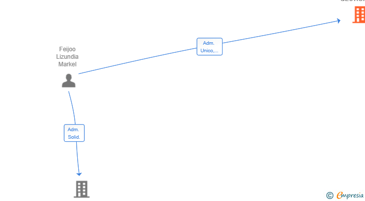Vinculaciones societarias de MF LIZUNDIA GESTION SL