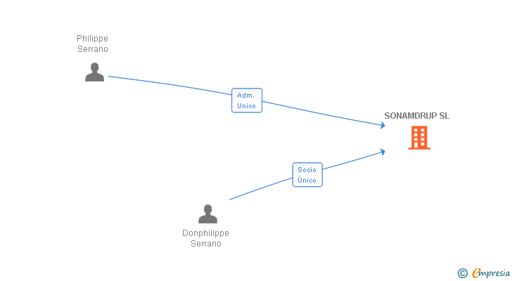 Vinculaciones societarias de SONAMDRUP SL