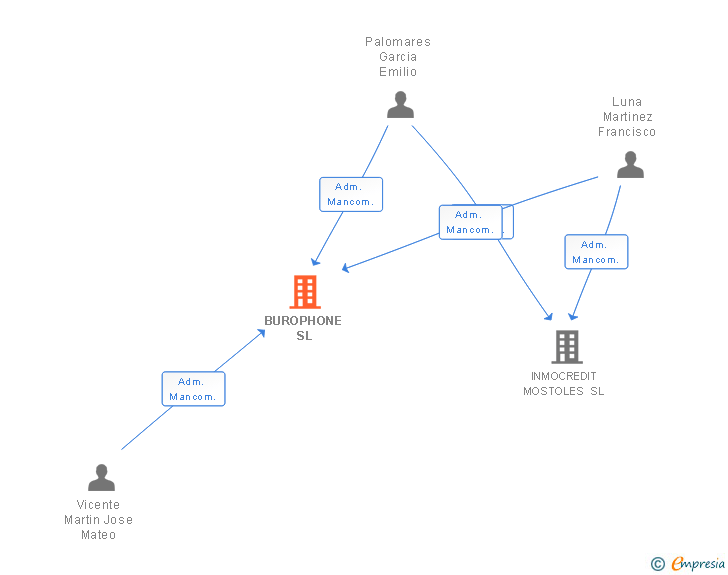 Vinculaciones societarias de AIDA BUSINESS CONSULTING SL