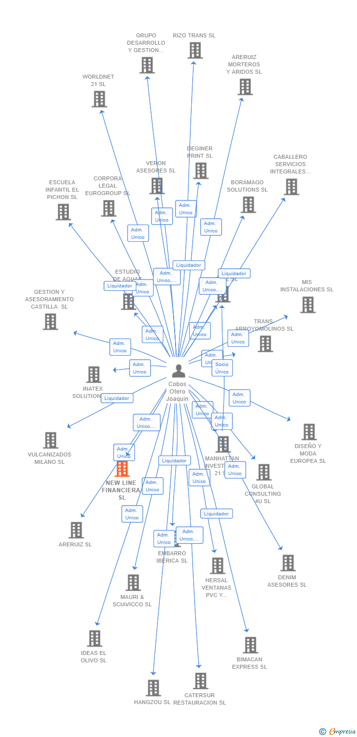 Vinculaciones societarias de NEW LINE FINANCIERA SL