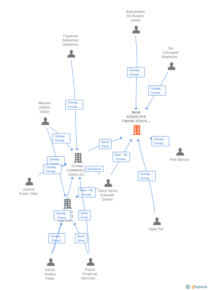 Vinculaciones societarias de MAN SERVICIOS FINANCIEROS HISPANIA SA