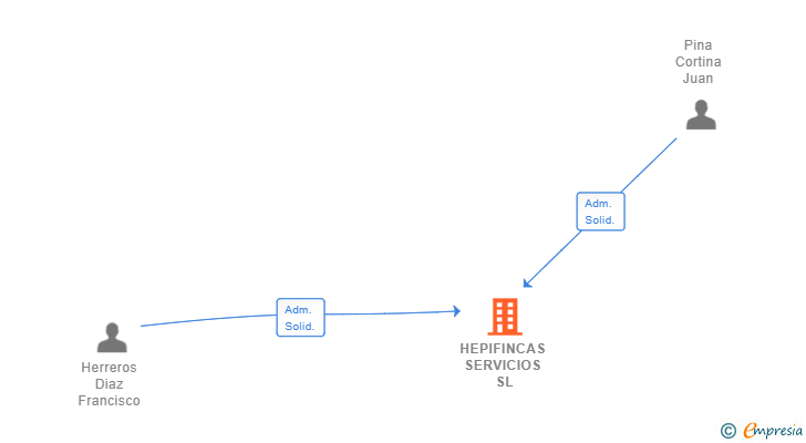 Vinculaciones societarias de HEPIFINCAS SERVICIOS SL