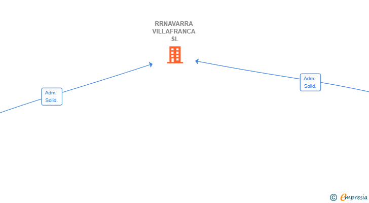 Vinculaciones societarias de RRNAVARRA VILLAFRANCA SL