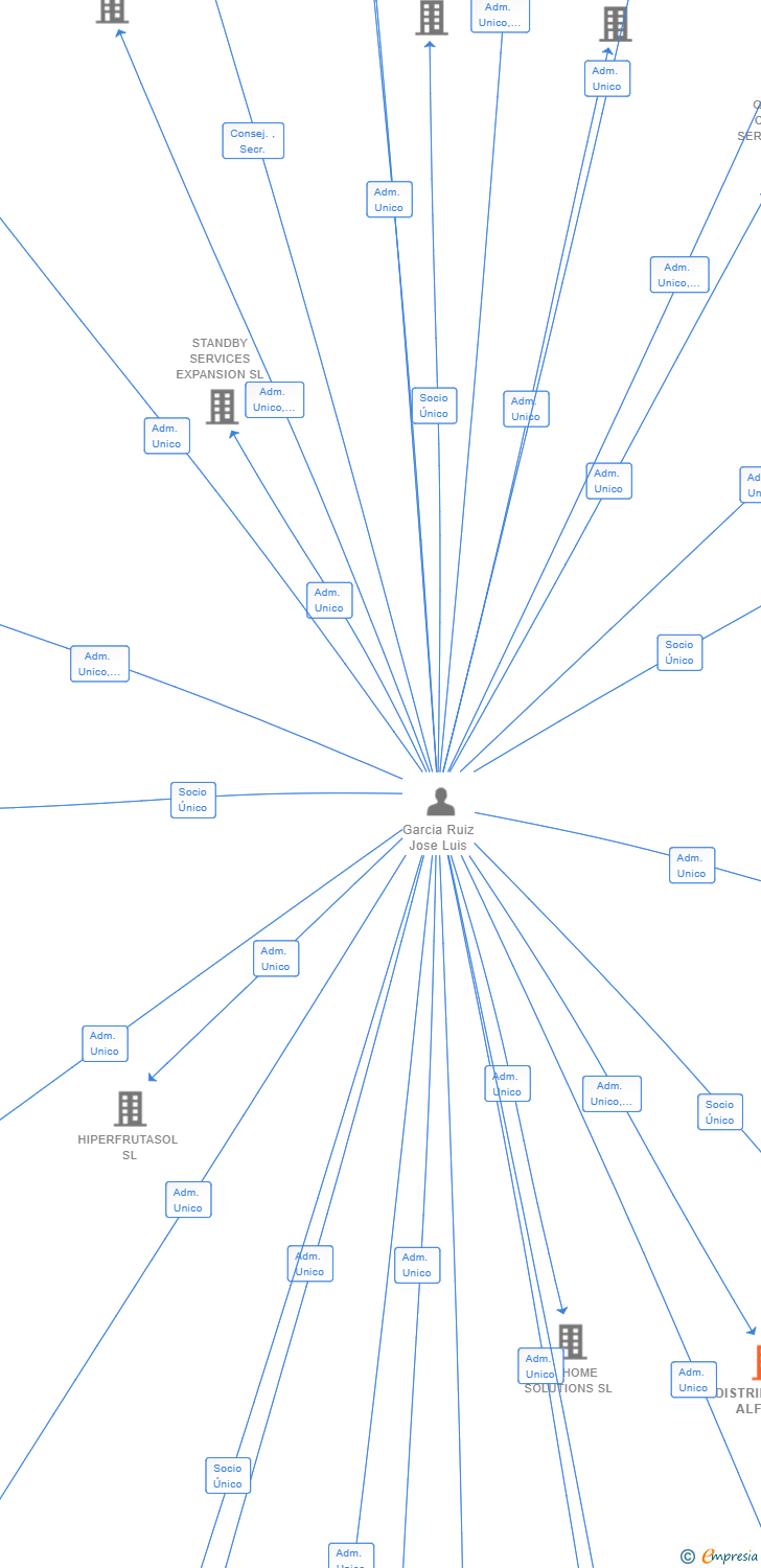 Vinculaciones societarias de DISTRIBUTALIA ALFA SL