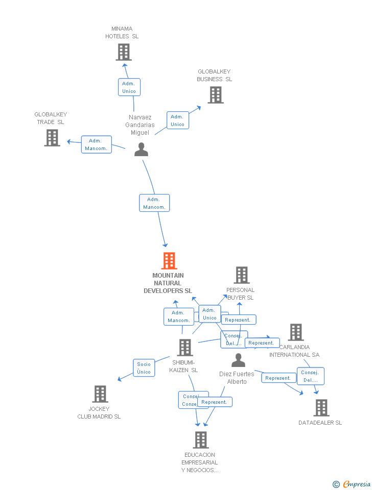 Vinculaciones societarias de MOUNTAIN NATURAL DEVELOPERS SL
