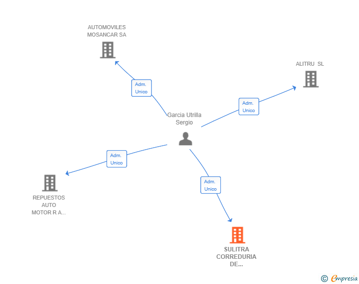 Vinculaciones societarias de SULITRA CORREDURIA DE SEGUROS SL