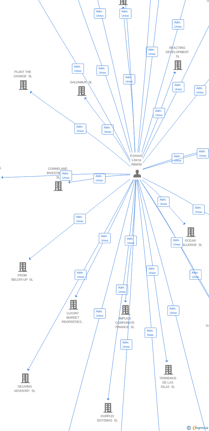 Vinculaciones societarias de EMERALDCORD SYSTEMS SL