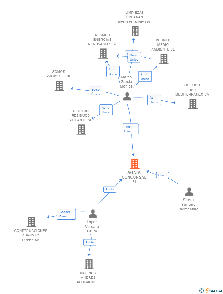 Vinculaciones societarias de AGATA CONCURSAL SL