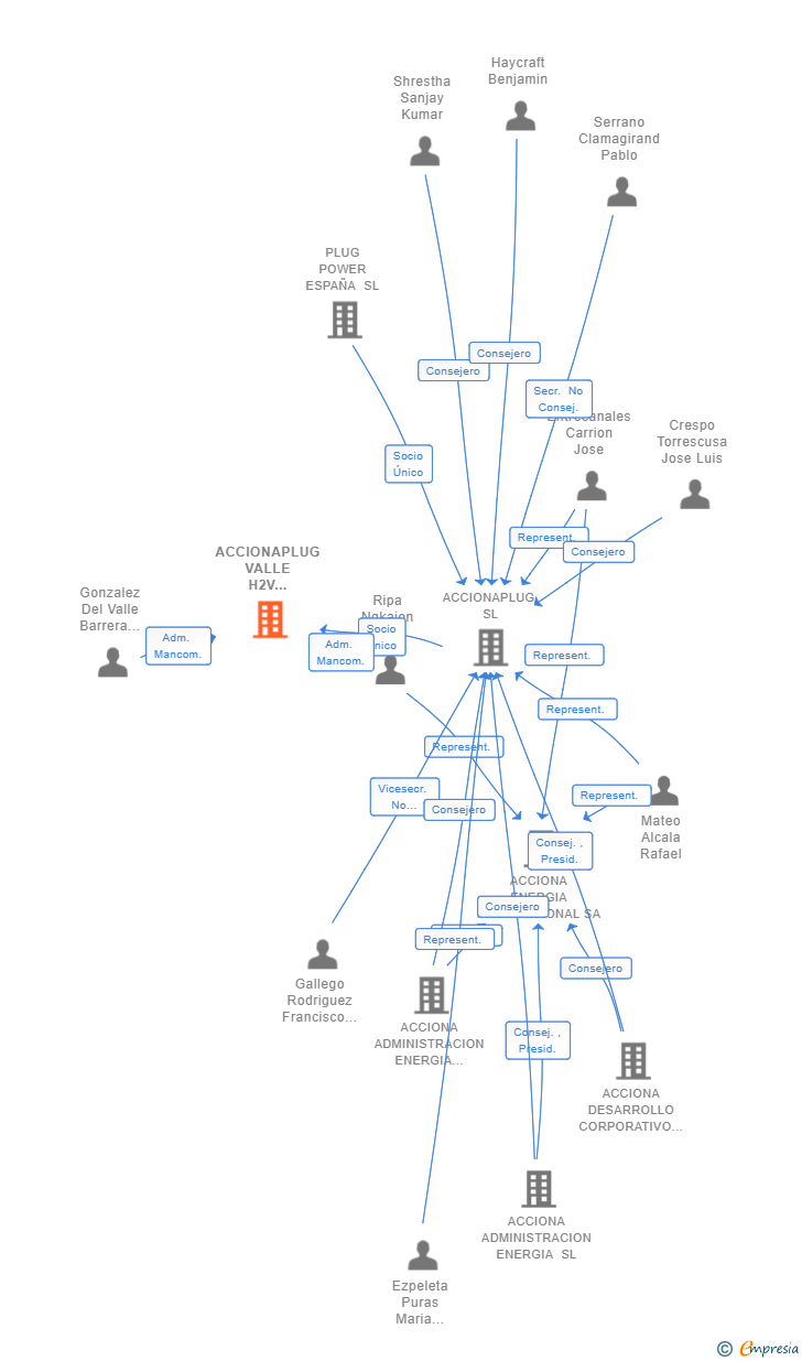 Vinculaciones societarias de ACCIONAPLUG VALLE H2V NAVARRA SL