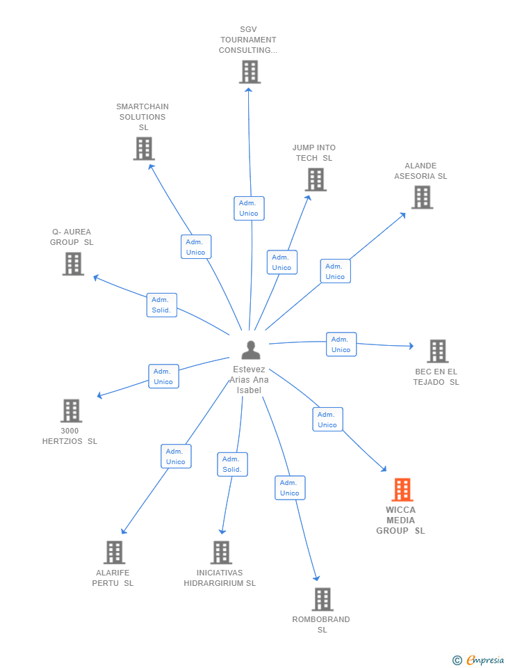 Vinculaciones societarias de WICCA MEDIA GROUP SL