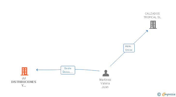 Vinculaciones societarias de JJ DISTRIBUCIONES Y REPRESENTACIONES 2011 SL