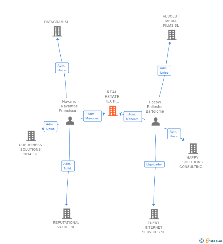Vinculaciones societarias de REAL ESTATE TECH ANALYTICS SL