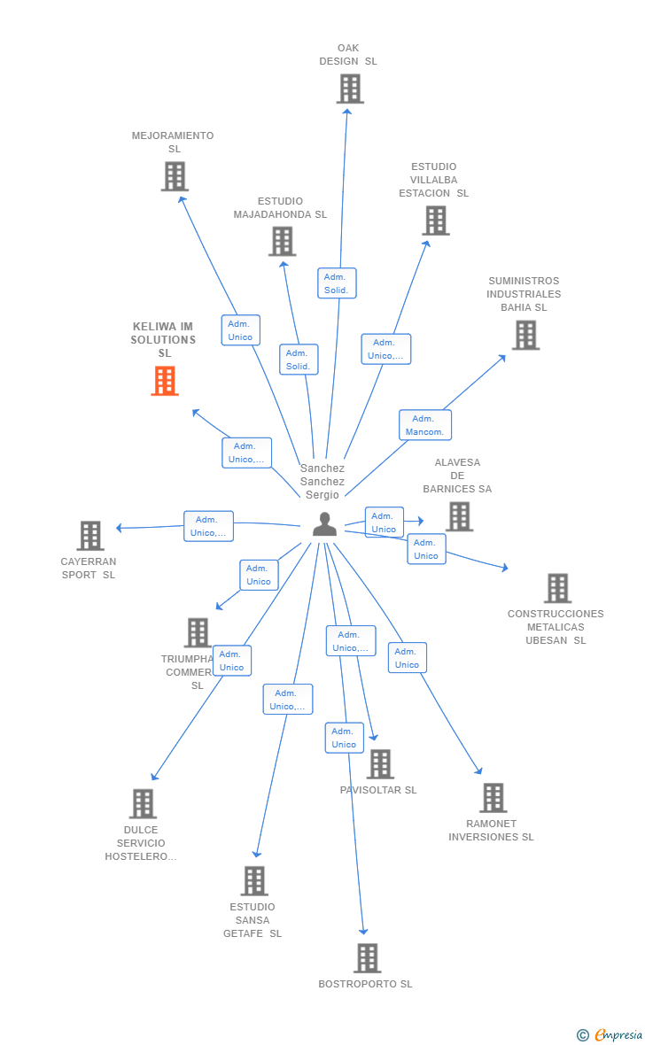 Vinculaciones societarias de KELIWA IM SOLUTIONS SL