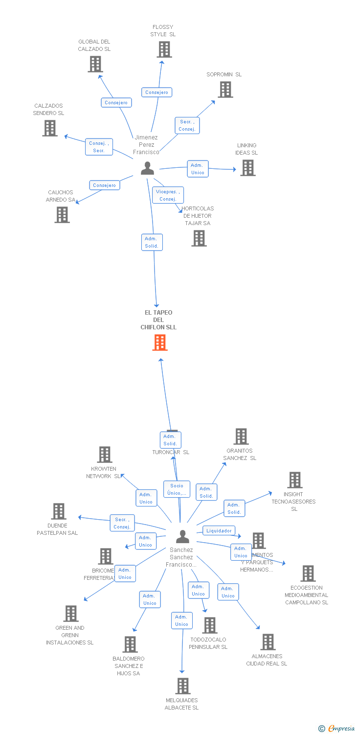 Vinculaciones societarias de EL TAPEO DEL CHIFLON SLL