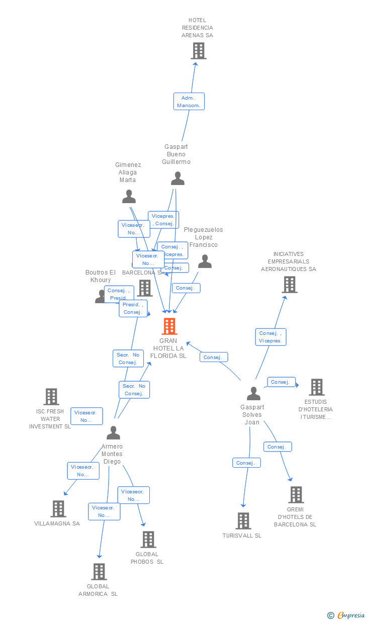 Vinculaciones societarias de GRAN HOTEL LA FLORIDA SL
