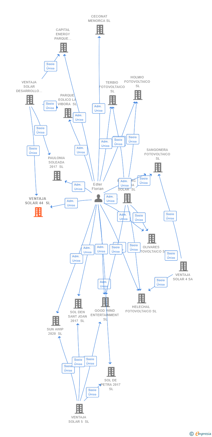 Vinculaciones societarias de VENTAJA SOLAR 44 SL