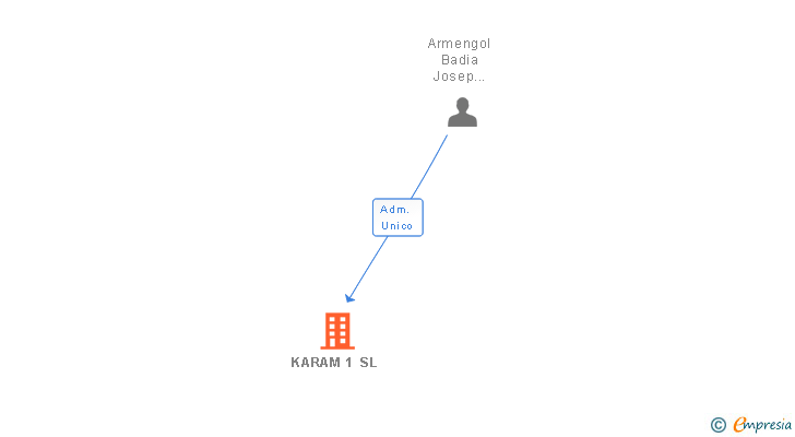 Vinculaciones societarias de KARAM 1 SL