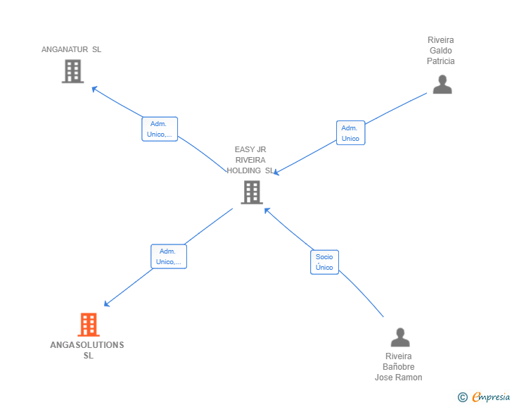 Vinculaciones societarias de ANGASOLUTIONS SL
