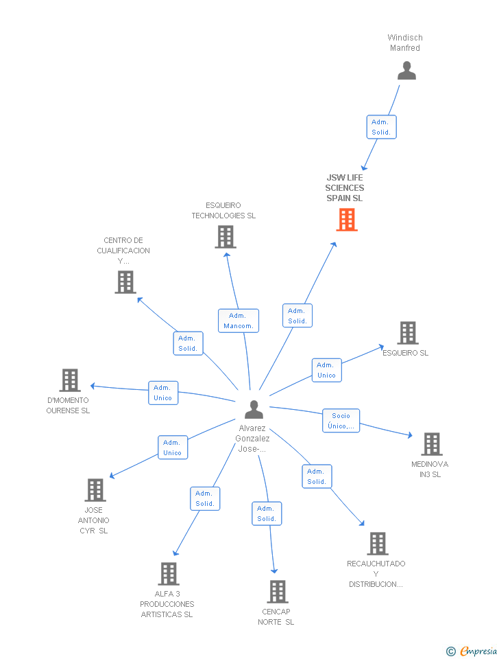 Vinculaciones societarias de JSW LIFE SCIENCES SPAIN SL (EXTINGUIDA)