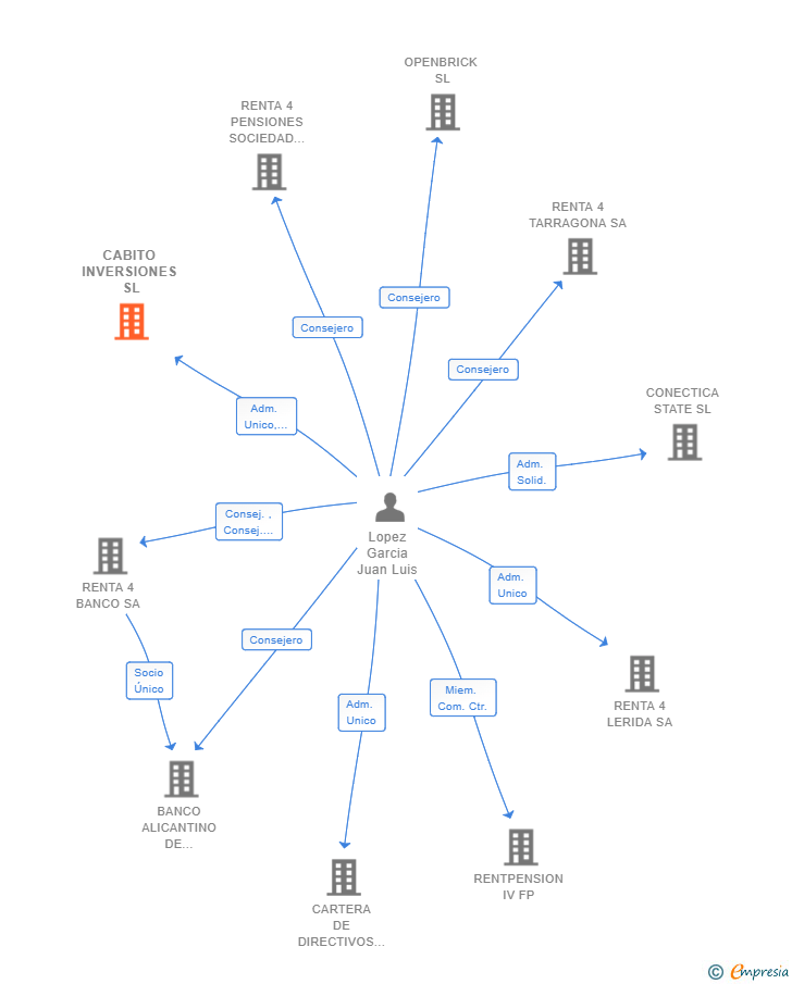 Vinculaciones societarias de CABITO INVERSIONES SL (EXTINGUIDA)