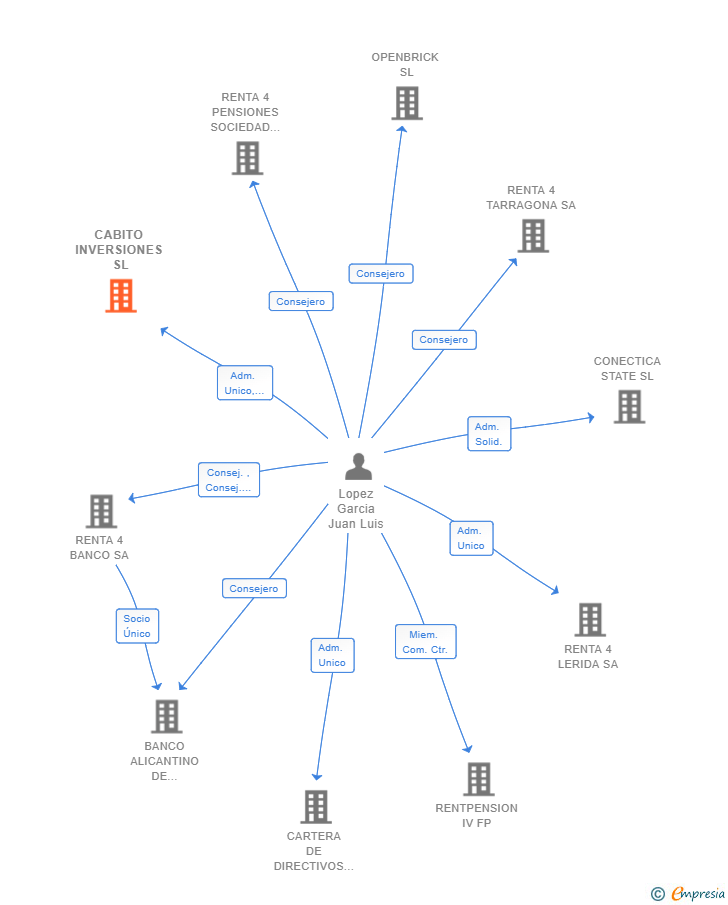 Vinculaciones societarias de CABITO INVERSIONES SL