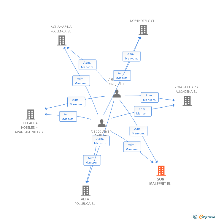 Vinculaciones societarias de SON MALFERIT SL