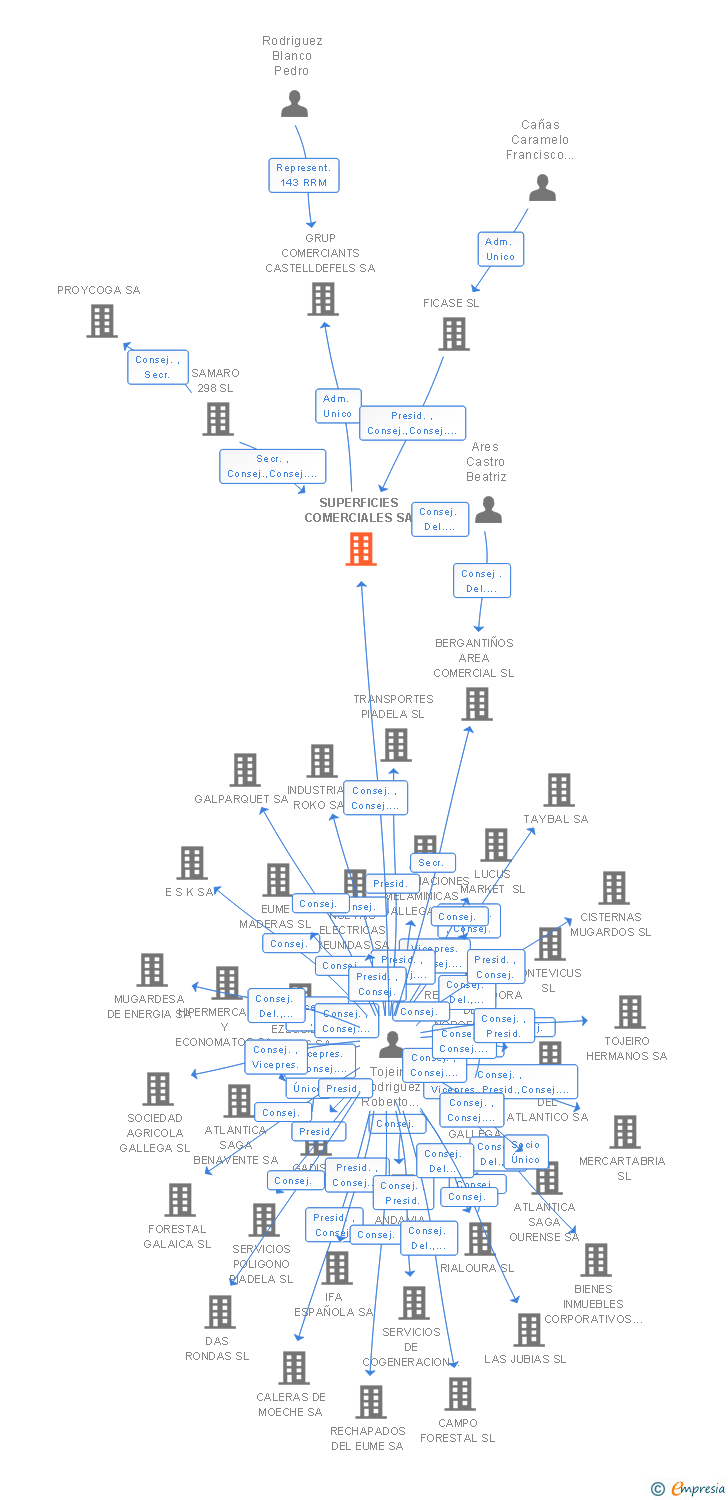 Vinculaciones societarias de SUPERFICIES COMERCIALES SA