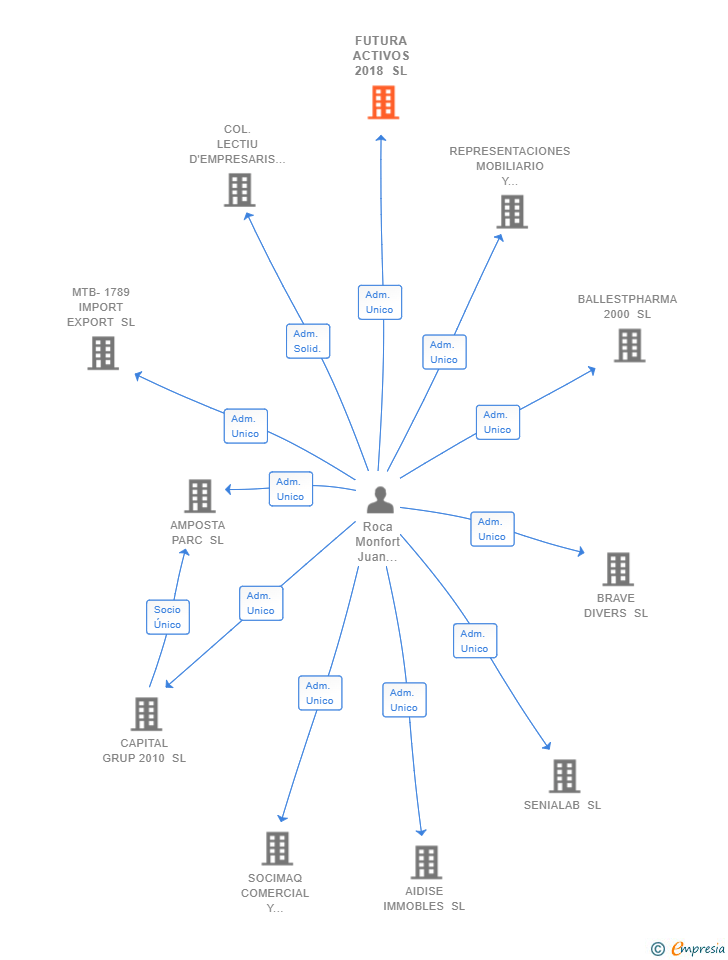 Vinculaciones societarias de FUTURA ACTIVOS 2018 SL
