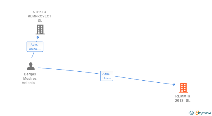 Vinculaciones societarias de REMMIR 2018 SL