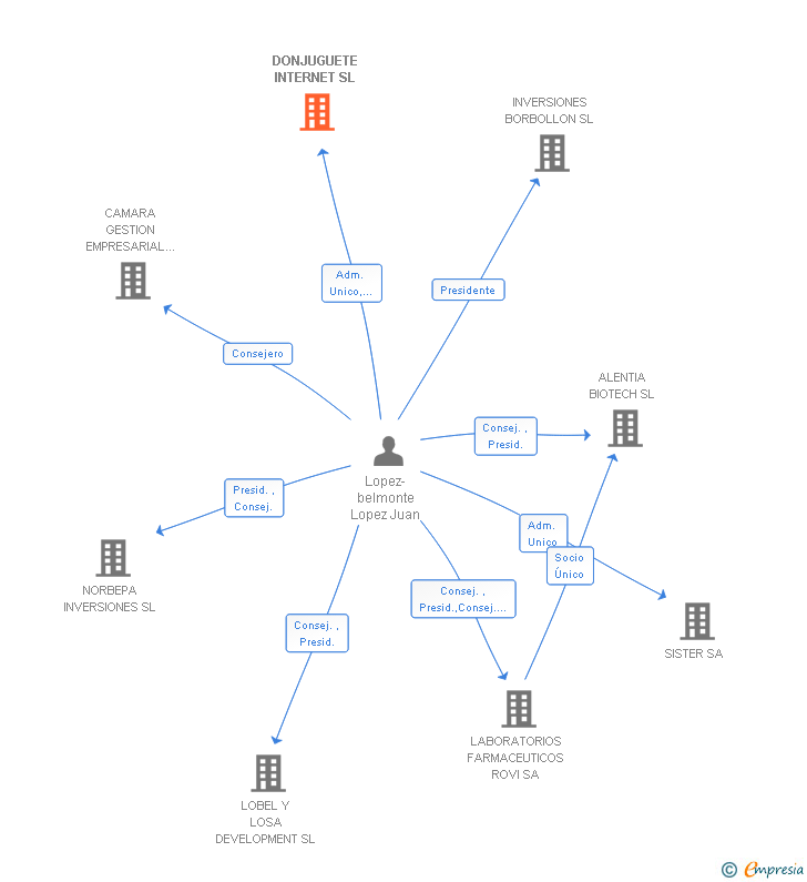 Vinculaciones societarias de DONJUGUETE INTERNET SL