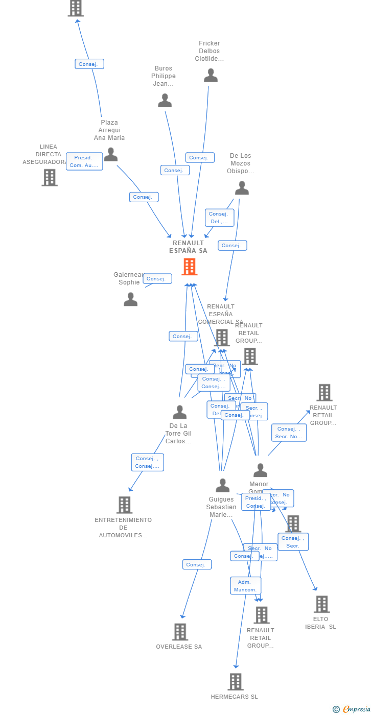 Vinculaciones societarias de RENAULT ESPAÑA SA