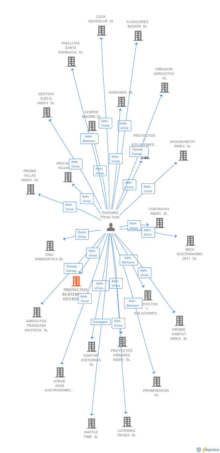 Vinculaciones societarias de PROYECTOS SOSTENIBLES GEOSOLAR SL