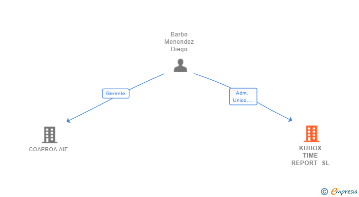Vinculaciones societarias de KUBOX TIME REPORT SL