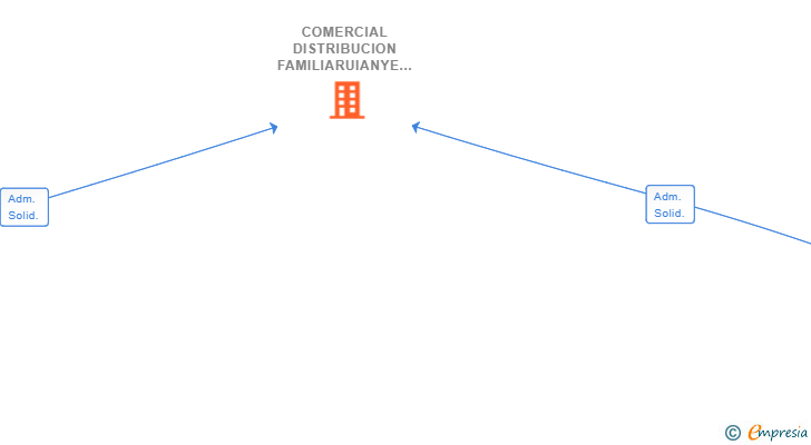 Vinculaciones societarias de COMERCIAL DISTRIBUCION FAMILIARUIANYE SL