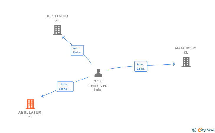 Vinculaciones societarias de ABULLATUM SL