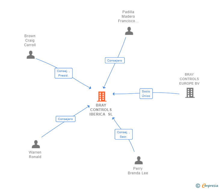 Vinculaciones societarias de BRAY CONTROLS IBERICA SL