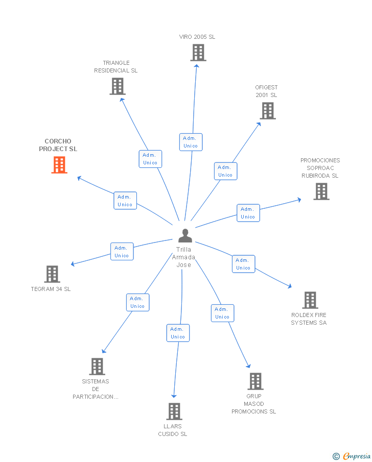 Vinculaciones societarias de CORCHO PROJECT SL