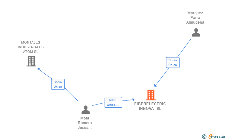 Vinculaciones societarias de FIBERELECTRIC INNOVA SL