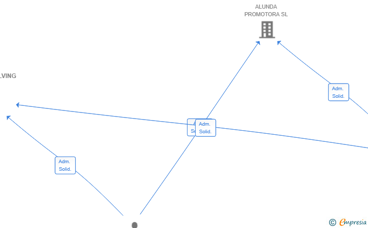 Vinculaciones societarias de TECHNOSOLVING SL