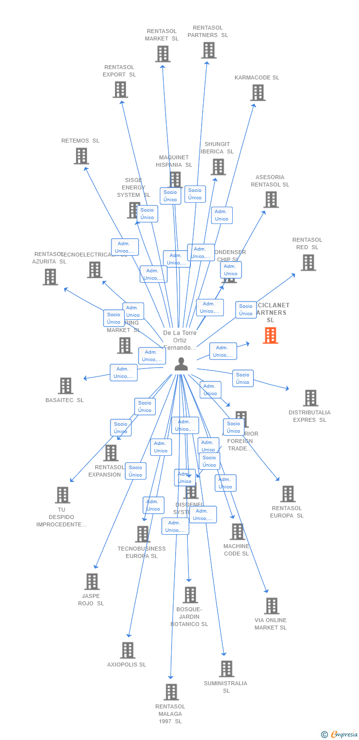 Vinculaciones societarias de RECICLANET PARTNERS SL