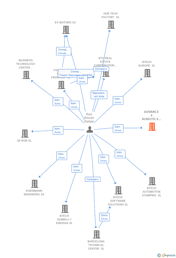 Vinculaciones societarias de ADVANCE 4 ROBOTICS SL (EXTINGUIDA)