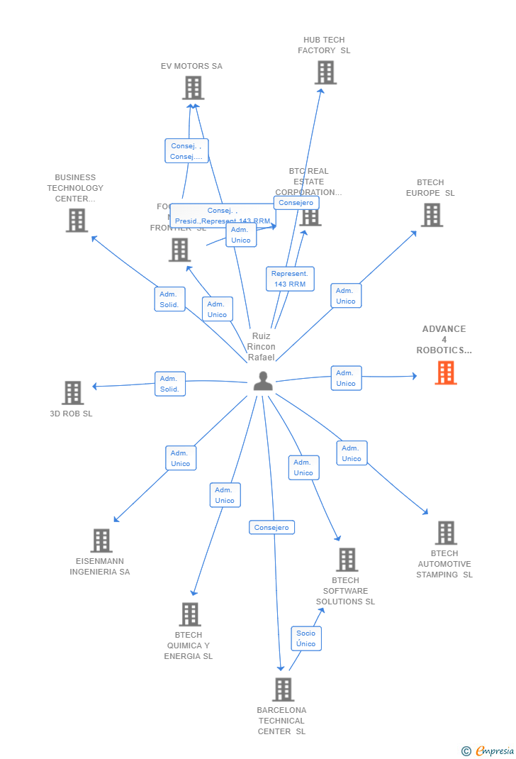 Vinculaciones societarias de ADVANCE 4 ROBOTICS SL