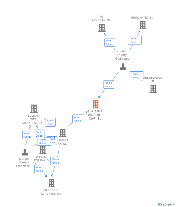 Vinculaciones societarias de ALICANTE AIRPORT CAR SL