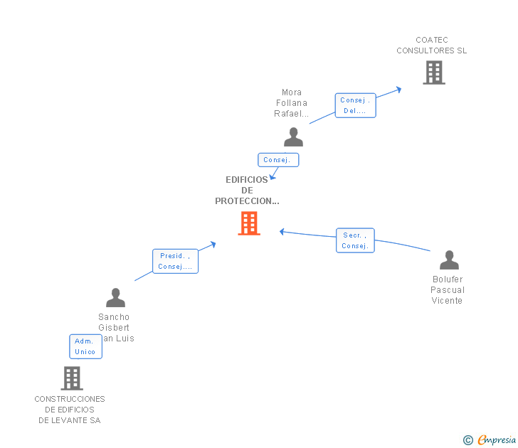 Vinculaciones societarias de EDIFICIOS DE PROTECCION OFICIAL SA