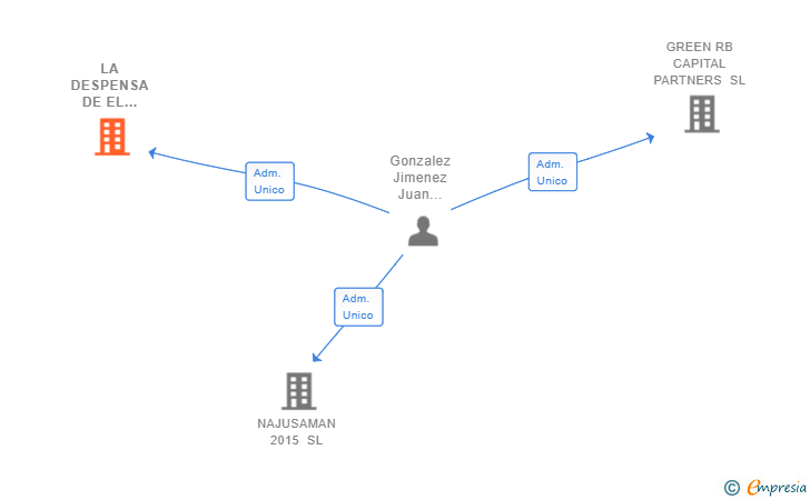 Vinculaciones societarias de LA DESPENSA DE EL REGUSTO SL