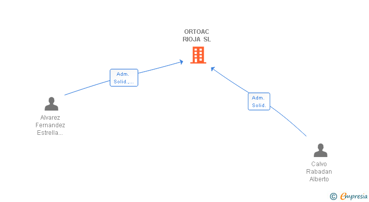 Vinculaciones societarias de ORTOAC RIOJA SL