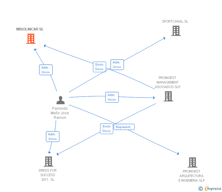 Vinculaciones societarias de MISOLINCAR SL