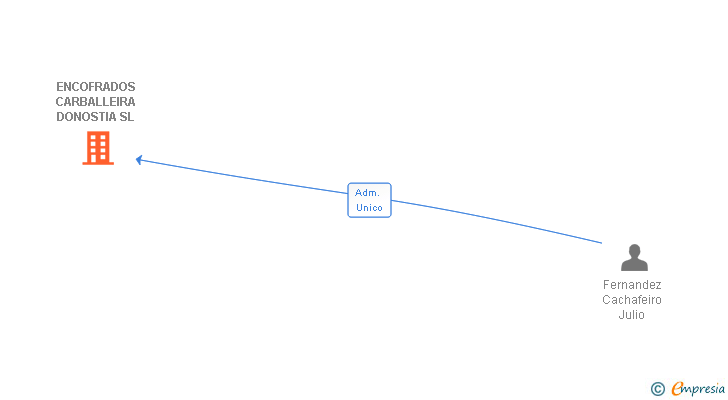 Vinculaciones societarias de ENCOFRADOS CARBALLEIRA DONOSTIA SL
